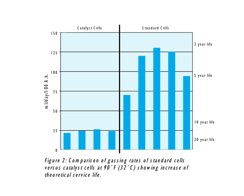 Comparison of gassing rates of standard and catalyst cells